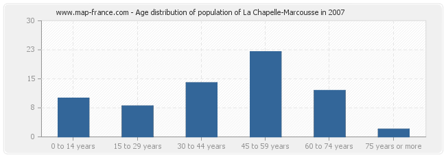 Age distribution of population of La Chapelle-Marcousse in 2007
